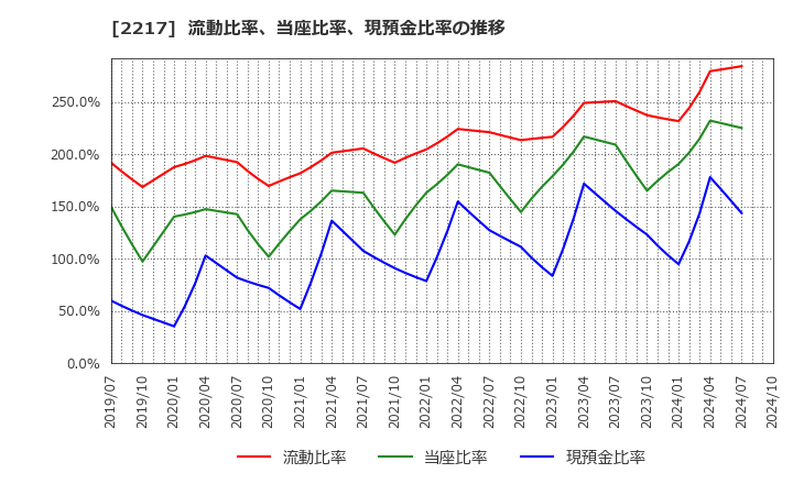 2217 モロゾフ(株): 流動比率、当座比率、現預金比率の推移