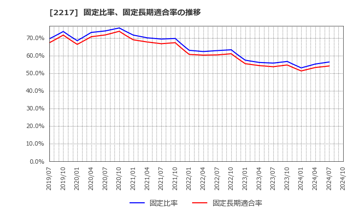 2217 モロゾフ(株): 固定比率、固定長期適合率の推移