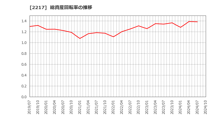 2217 モロゾフ(株): 総資産回転率の推移