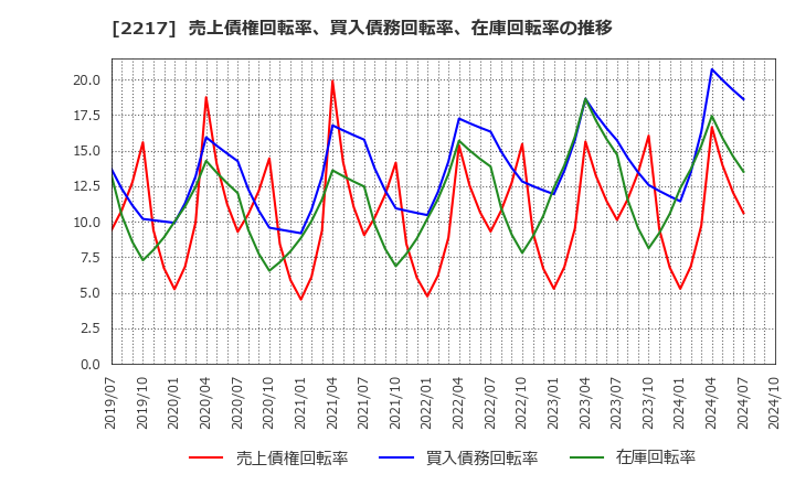 2217 モロゾフ(株): 売上債権回転率、買入債務回転率、在庫回転率の推移