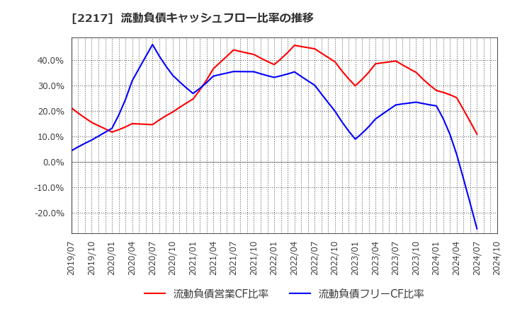 2217 モロゾフ(株): 流動負債キャッシュフロー比率の推移