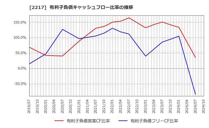 2217 モロゾフ(株): 有利子負債キャッシュフロー比率の推移