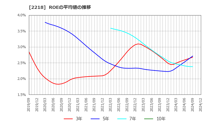 2218 日糧製パン(株): ROEの平均値の推移