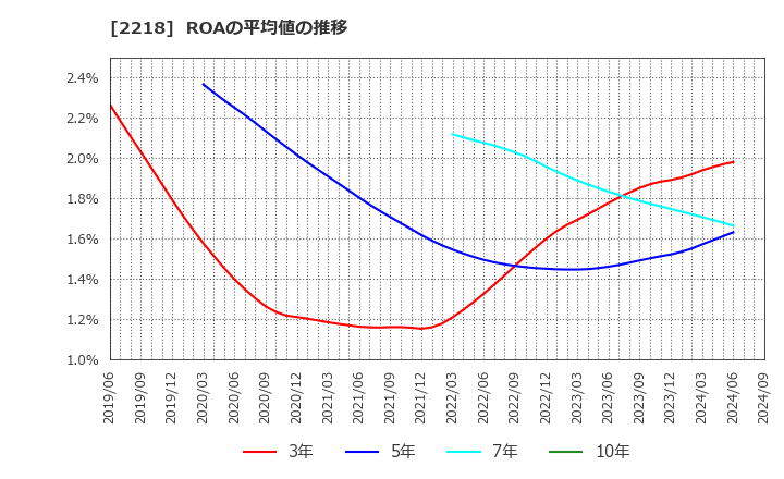 2218 日糧製パン(株): ROAの平均値の推移