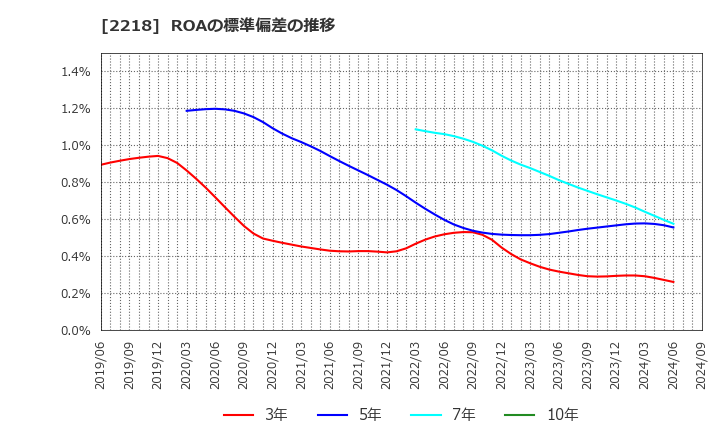 2218 日糧製パン(株): ROAの標準偏差の推移