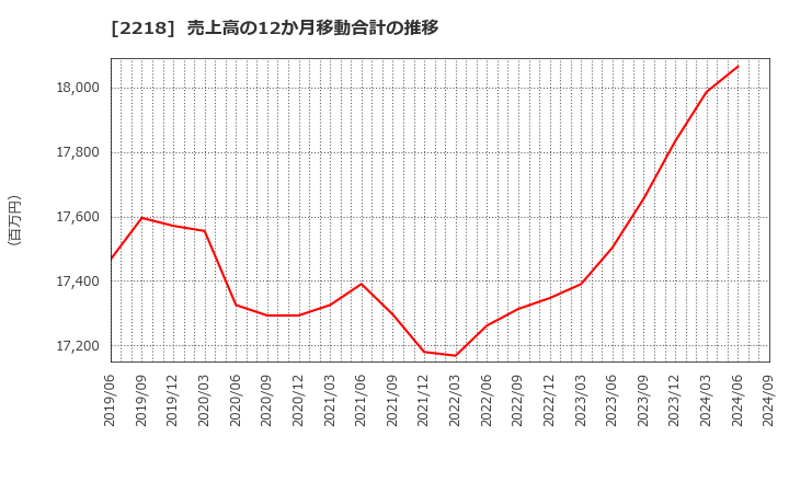 2218 日糧製パン(株): 売上高の12か月移動合計の推移