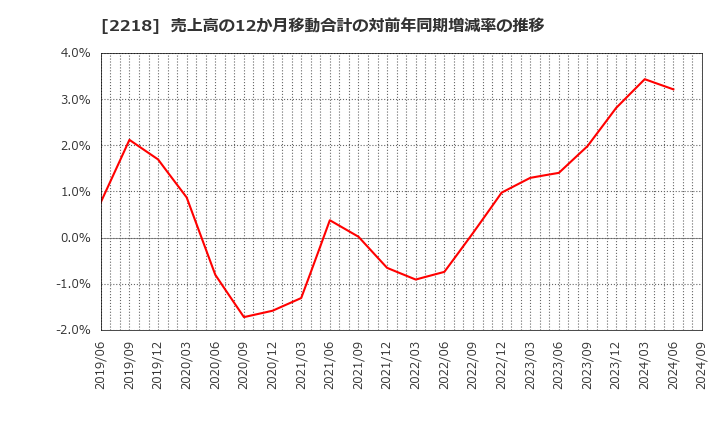 2218 日糧製パン(株): 売上高の12か月移動合計の対前年同期増減率の推移