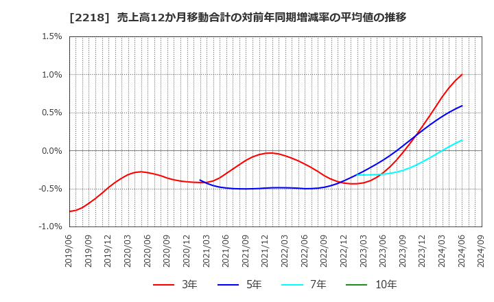 2218 日糧製パン(株): 売上高12か月移動合計の対前年同期増減率の平均値の推移