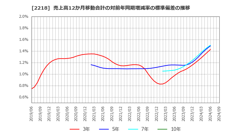 2218 日糧製パン(株): 売上高12か月移動合計の対前年同期増減率の標準偏差の推移