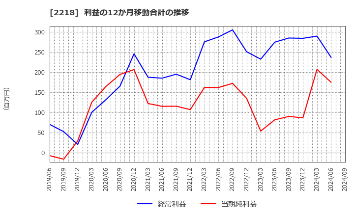 2218 日糧製パン(株): 利益の12か月移動合計の推移