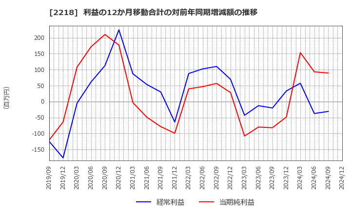 2218 日糧製パン(株): 利益の12か月移動合計の対前年同期増減額の推移