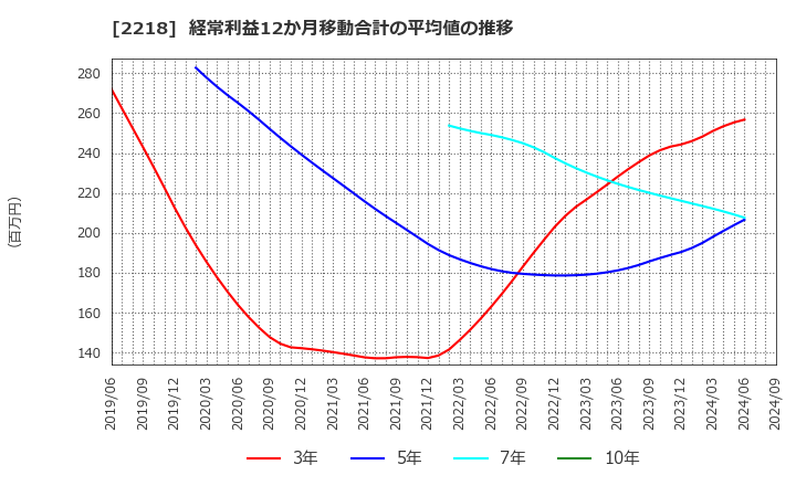 2218 日糧製パン(株): 経常利益12か月移動合計の平均値の推移