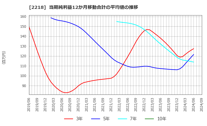 2218 日糧製パン(株): 当期純利益12か月移動合計の平均値の推移