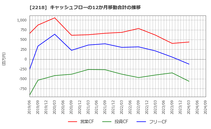 2218 日糧製パン(株): キャッシュフローの12か月移動合計の推移