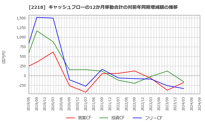 2218 日糧製パン(株): キャッシュフローの12か月移動合計の対前年同期増減額の推移