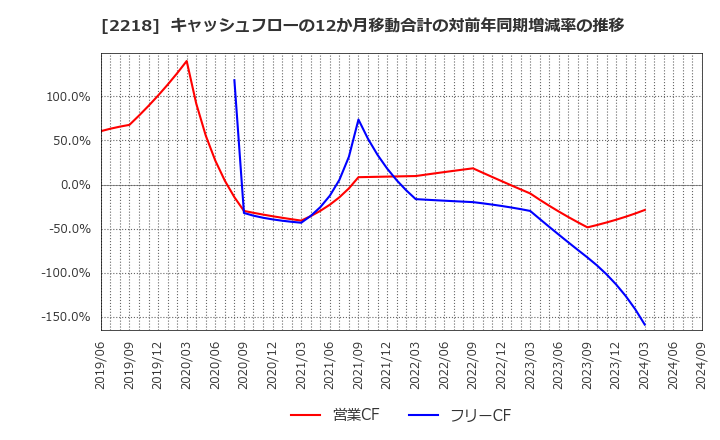 2218 日糧製パン(株): キャッシュフローの12か月移動合計の対前年同期増減率の推移