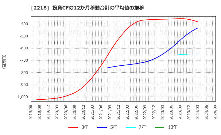 2218 日糧製パン(株): 投資CFの12か月移動合計の平均値の推移