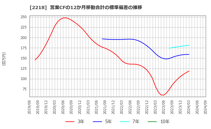 2218 日糧製パン(株): 営業CFの12か月移動合計の標準偏差の推移