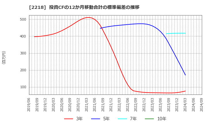 2218 日糧製パン(株): 投資CFの12か月移動合計の標準偏差の推移