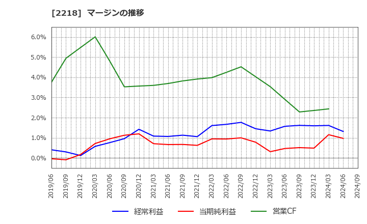 2218 日糧製パン(株): マージンの推移