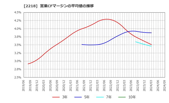 2218 日糧製パン(株): 営業CFマージンの平均値の推移