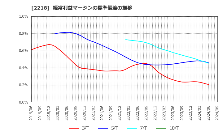 2218 日糧製パン(株): 経常利益マージンの標準偏差の推移