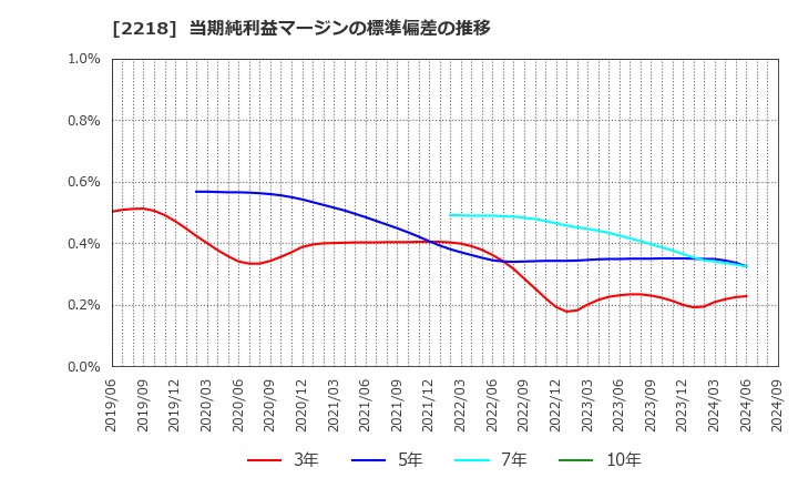 2218 日糧製パン(株): 当期純利益マージンの標準偏差の推移