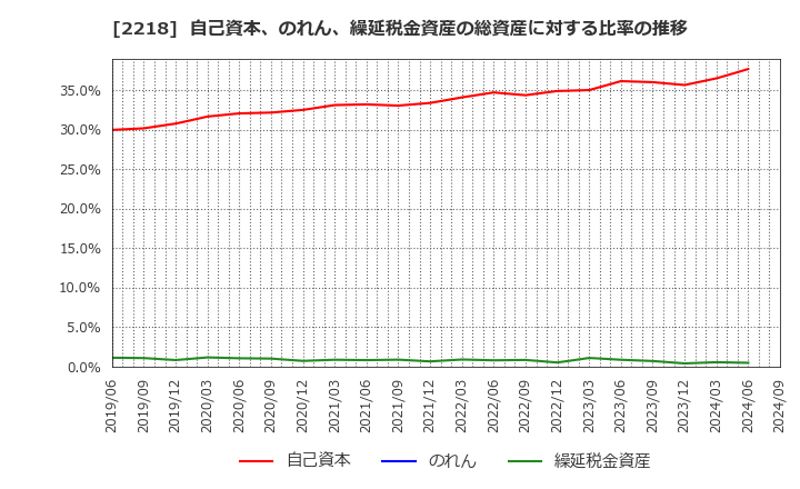 2218 日糧製パン(株): 自己資本、のれん、繰延税金資産の総資産に対する比率の推移