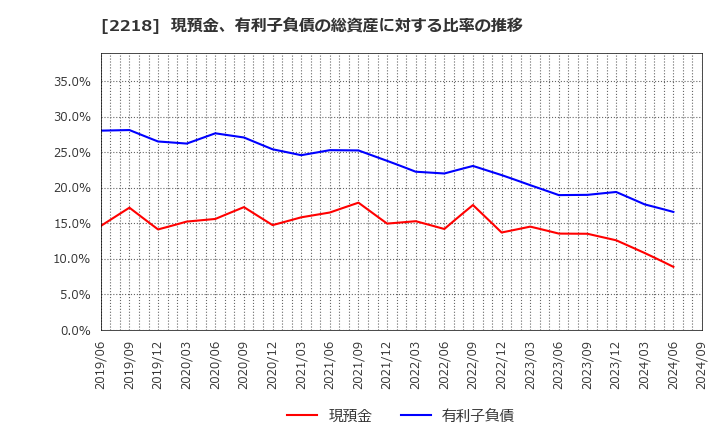 2218 日糧製パン(株): 現預金、有利子負債の総資産に対する比率の推移