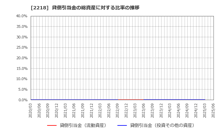 2218 日糧製パン(株): 貸倒引当金の総資産に対する比率の推移