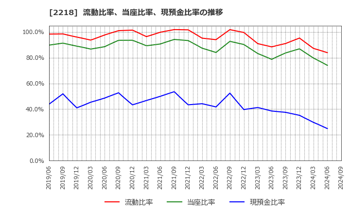 2218 日糧製パン(株): 流動比率、当座比率、現預金比率の推移