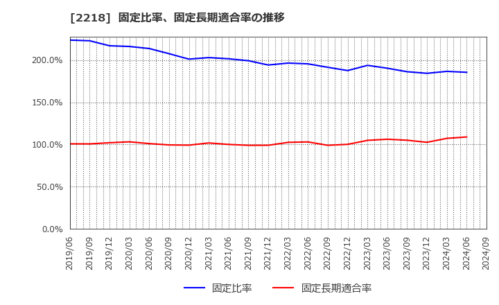 2218 日糧製パン(株): 固定比率、固定長期適合率の推移