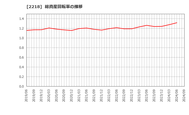 2218 日糧製パン(株): 総資産回転率の推移