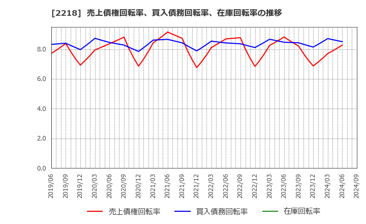 2218 日糧製パン(株): 売上債権回転率、買入債務回転率、在庫回転率の推移