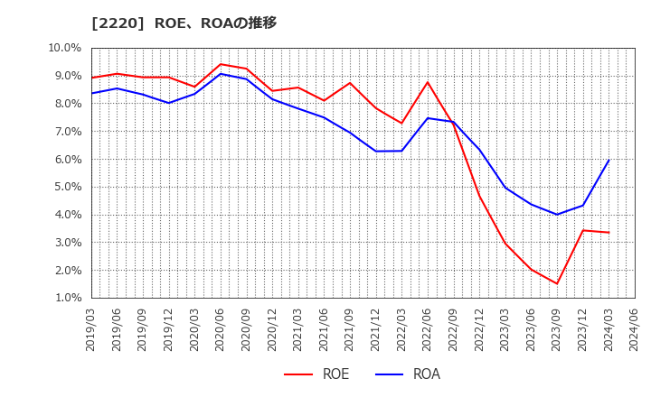 2220 亀田製菓(株): ROE、ROAの推移