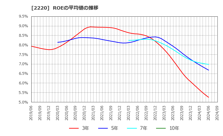2220 亀田製菓(株): ROEの平均値の推移