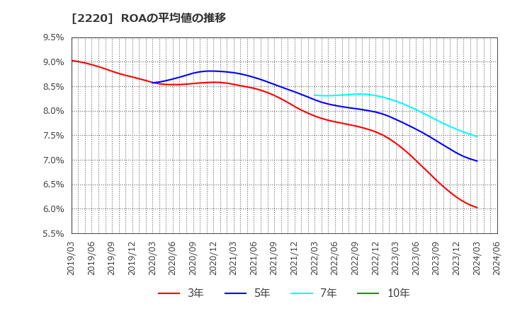 2220 亀田製菓(株): ROAの平均値の推移