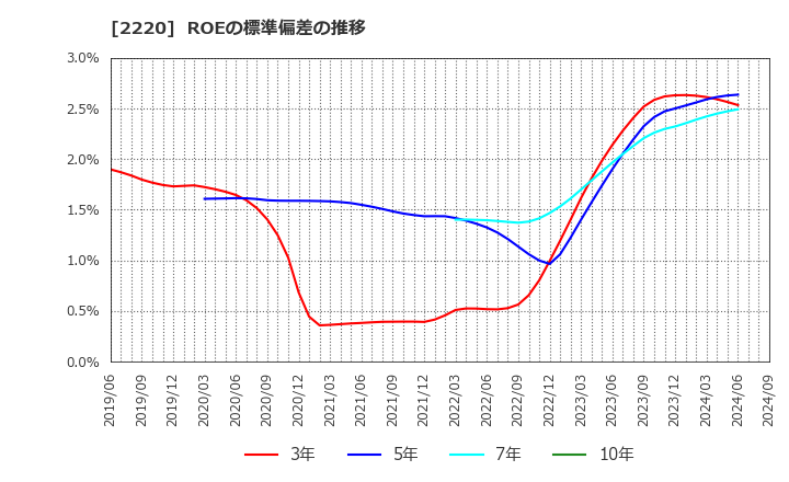 2220 亀田製菓(株): ROEの標準偏差の推移