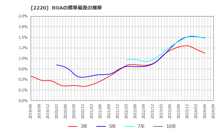 2220 亀田製菓(株): ROAの標準偏差の推移