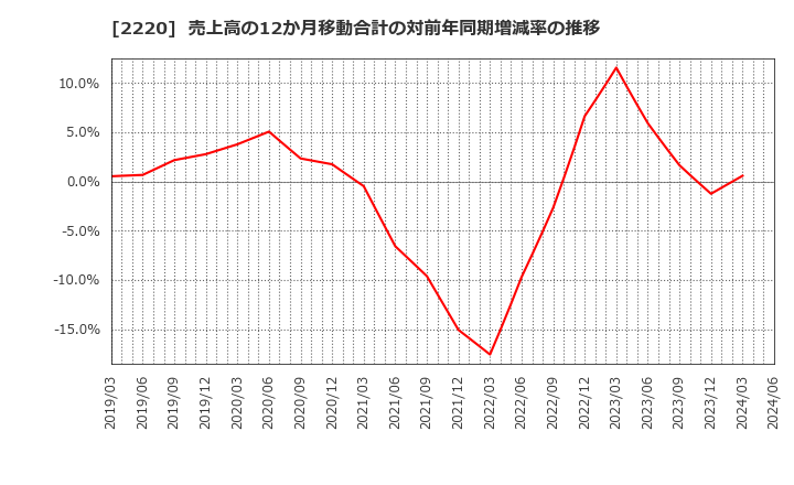 2220 亀田製菓(株): 売上高の12か月移動合計の対前年同期増減率の推移