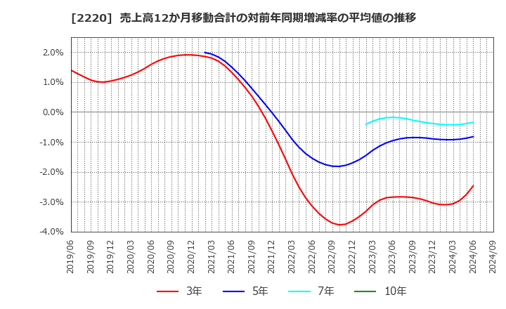 2220 亀田製菓(株): 売上高12か月移動合計の対前年同期増減率の平均値の推移