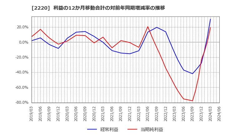 2220 亀田製菓(株): 利益の12か月移動合計の対前年同期増減率の推移