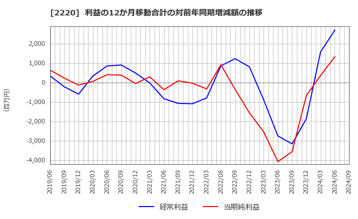 2220 亀田製菓(株): 利益の12か月移動合計の対前年同期増減額の推移