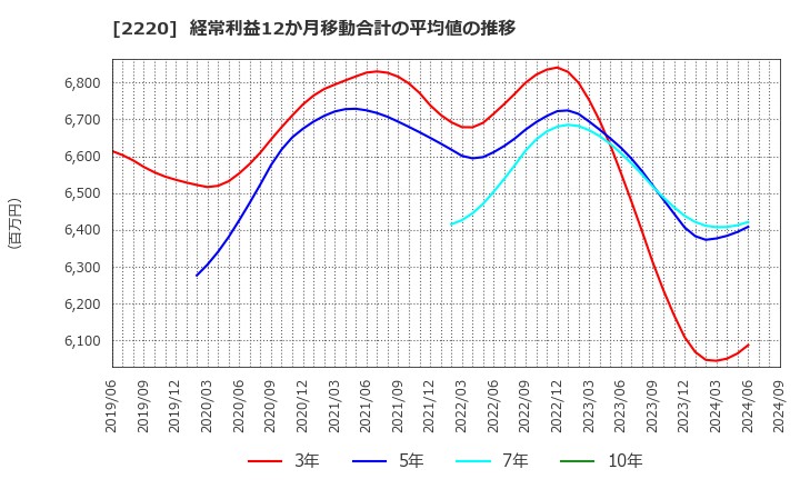 2220 亀田製菓(株): 経常利益12か月移動合計の平均値の推移