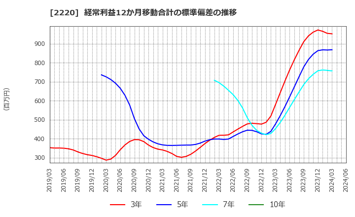 2220 亀田製菓(株): 経常利益12か月移動合計の標準偏差の推移