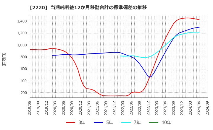 2220 亀田製菓(株): 当期純利益12か月移動合計の標準偏差の推移
