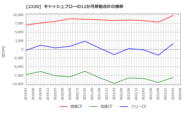 2220 亀田製菓(株): キャッシュフローの12か月移動合計の推移