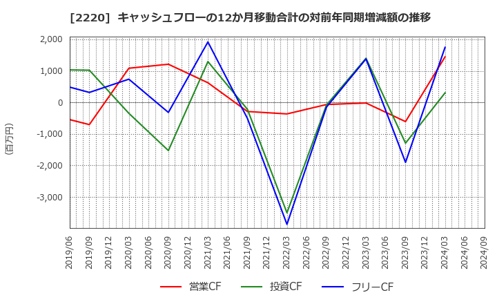 2220 亀田製菓(株): キャッシュフローの12か月移動合計の対前年同期増減額の推移