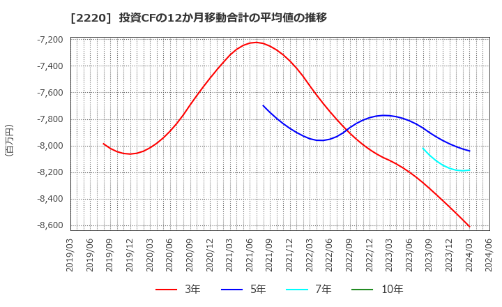 2220 亀田製菓(株): 投資CFの12か月移動合計の平均値の推移