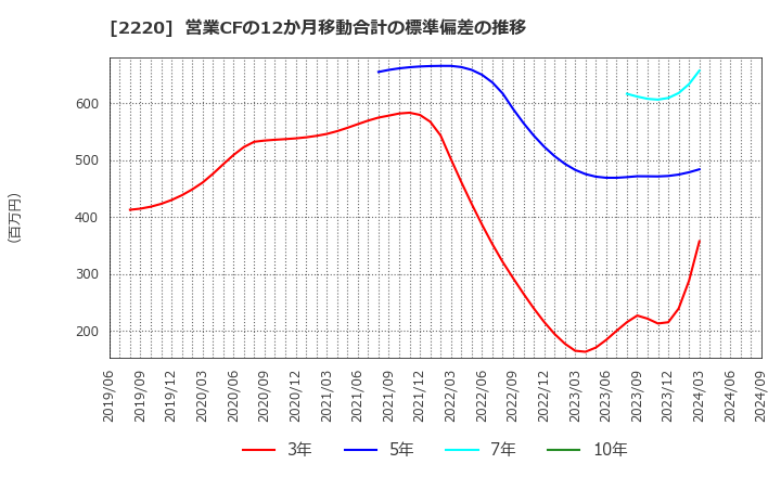 2220 亀田製菓(株): 営業CFの12か月移動合計の標準偏差の推移